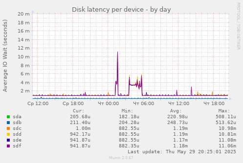 Disk latency per device