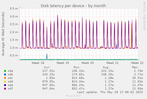 Disk latency per device