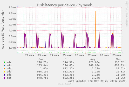 Disk latency per device