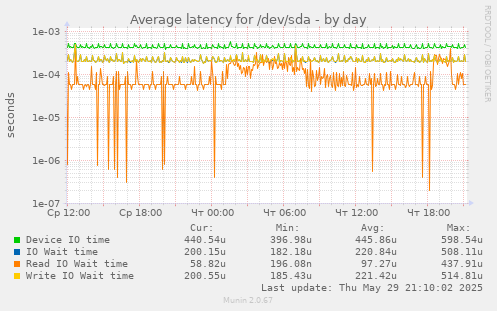 Average latency for /dev/sda