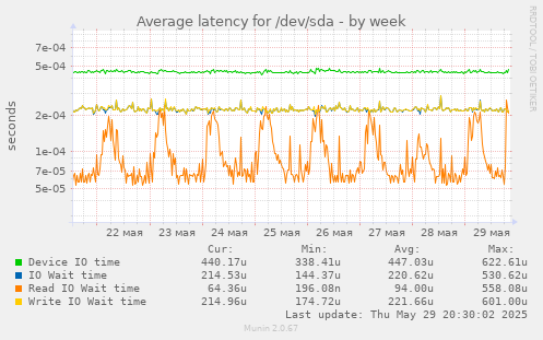 Average latency for /dev/sda