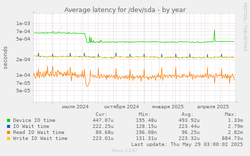 Average latency for /dev/sda