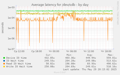 Average latency for /dev/sdb