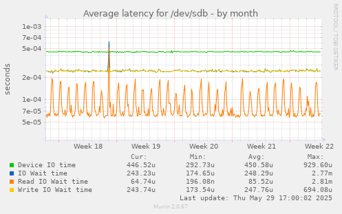 Average latency for /dev/sdb
