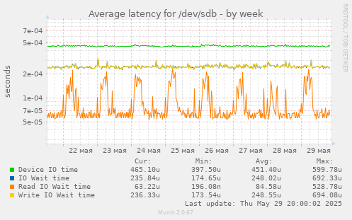 Average latency for /dev/sdb