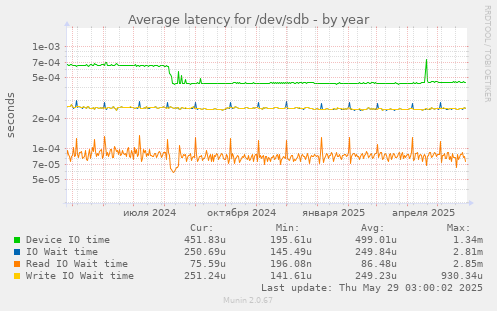 Average latency for /dev/sdb