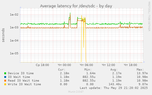 Average latency for /dev/sdc