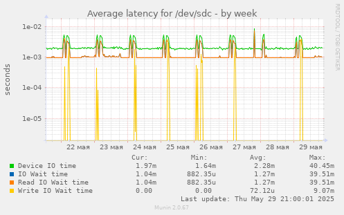 Average latency for /dev/sdc