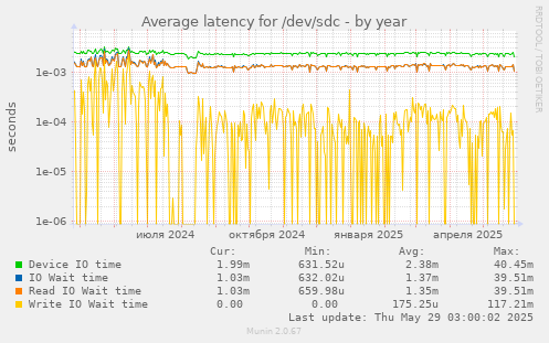 Average latency for /dev/sdc