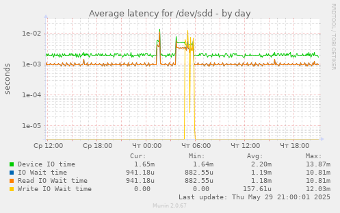 Average latency for /dev/sdd