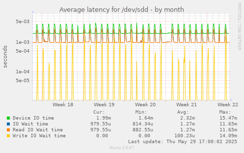 Average latency for /dev/sdd