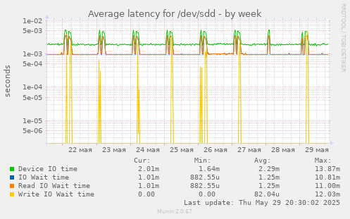 Average latency for /dev/sdd