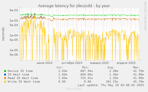 Average latency for /dev/sdd