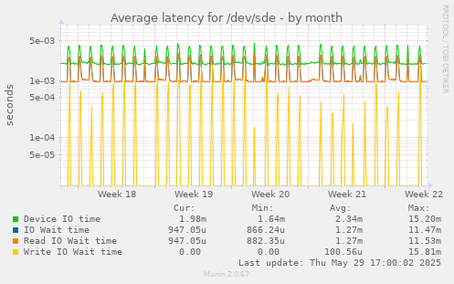 Average latency for /dev/sde
