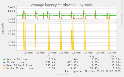 Average latency for /dev/sde