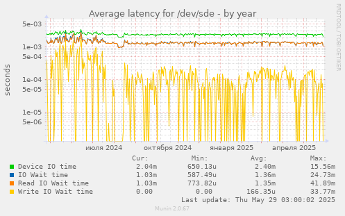 Average latency for /dev/sde