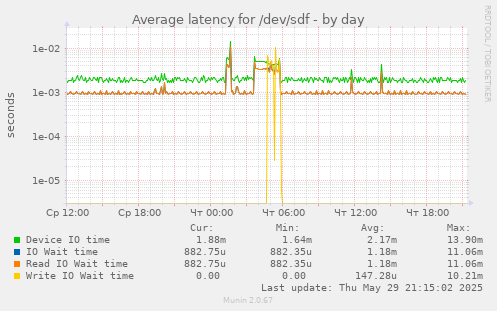 Average latency for /dev/sdf