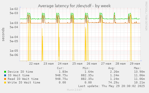 Average latency for /dev/sdf