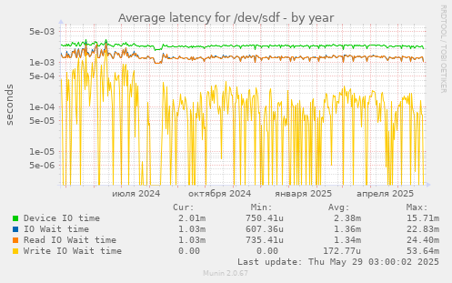 Average latency for /dev/sdf