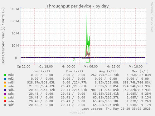 Throughput per device