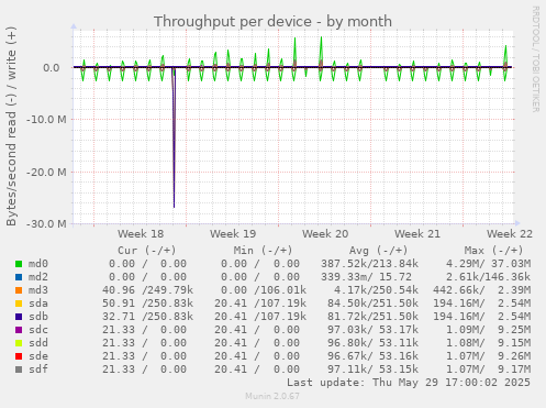 Throughput per device