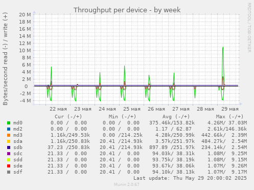 Throughput per device