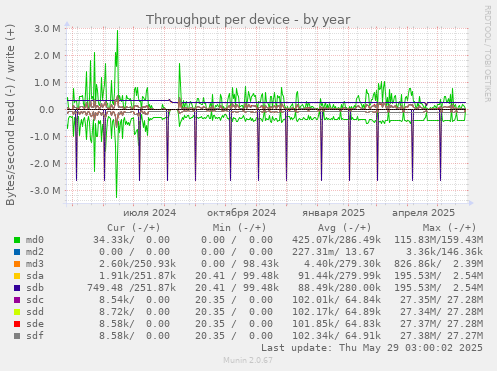 Throughput per device