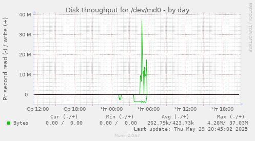 Disk throughput for /dev/md0