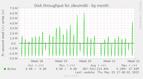 Disk throughput for /dev/md0