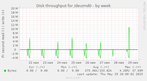 Disk throughput for /dev/md0
