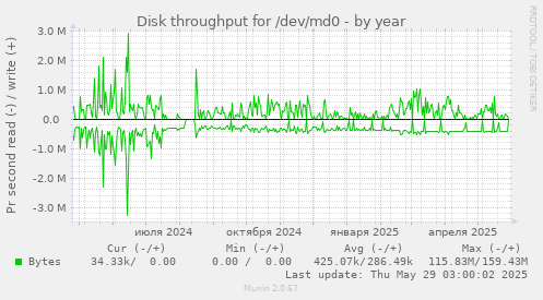 Disk throughput for /dev/md0