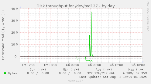 Disk throughput for /dev/md127