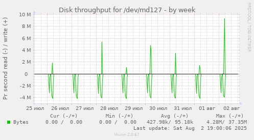Disk throughput for /dev/md127