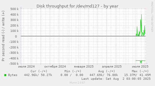 Disk throughput for /dev/md127