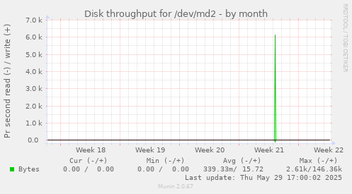 Disk throughput for /dev/md2