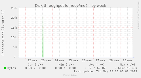 Disk throughput for /dev/md2