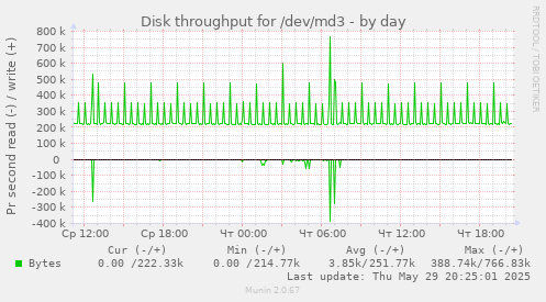 Disk throughput for /dev/md3