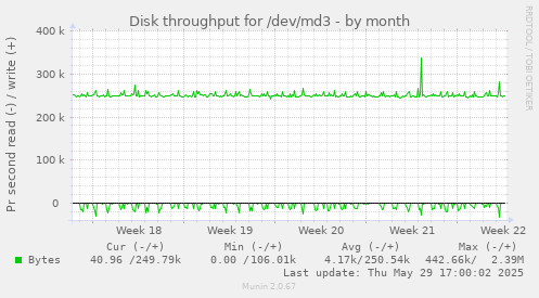 Disk throughput for /dev/md3