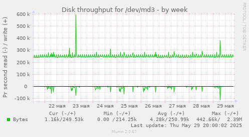 Disk throughput for /dev/md3