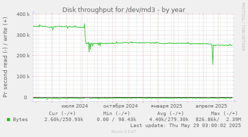 Disk throughput for /dev/md3