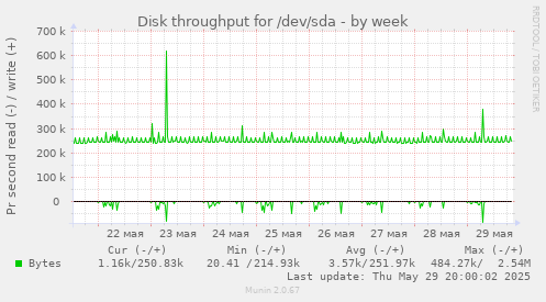 Disk throughput for /dev/sda