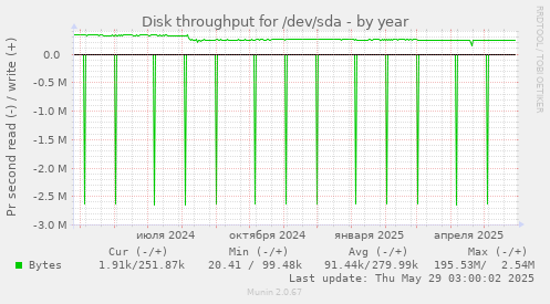 Disk throughput for /dev/sda