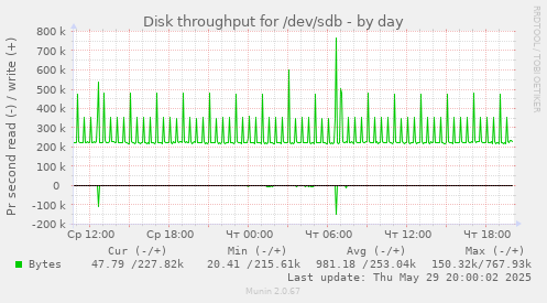 Disk throughput for /dev/sdb