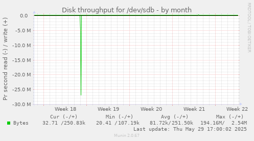 Disk throughput for /dev/sdb