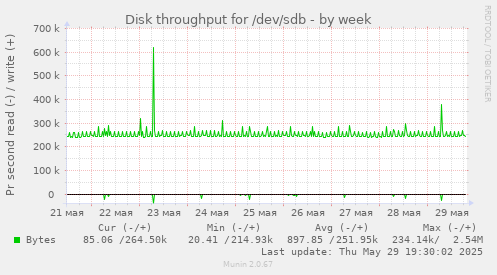 Disk throughput for /dev/sdb