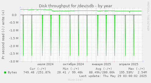 Disk throughput for /dev/sdb