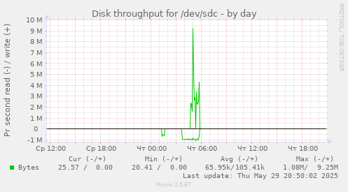 Disk throughput for /dev/sdc