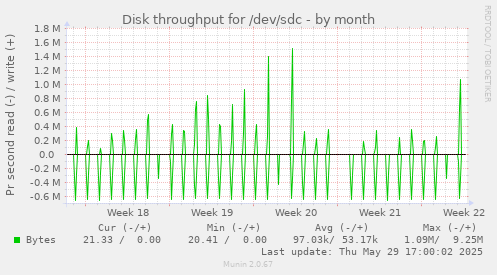 Disk throughput for /dev/sdc