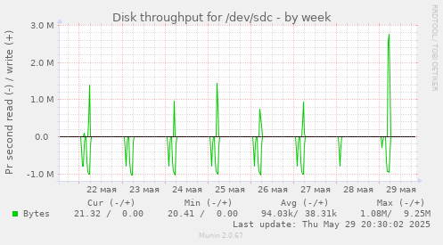 Disk throughput for /dev/sdc