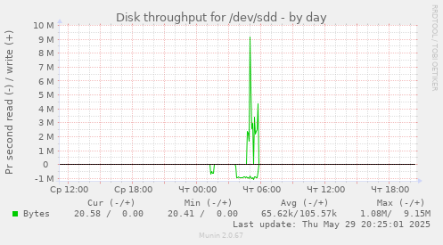 Disk throughput for /dev/sdd